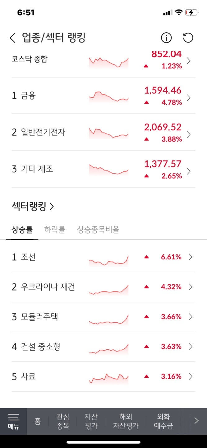 오늘 급등섹터 조선주 - 대우조선해양 주가 차트분석 : 네이버 블로그