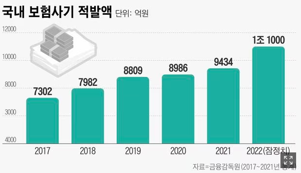 ‘뒤에서 쿵’ 고의 교통사고로 보험금 타낸 20대... “보험금 환수해야” ‘뒤에서 쿵’ 고의 교통사고로 보험금 타낸 20대... “보험금 환수해야”