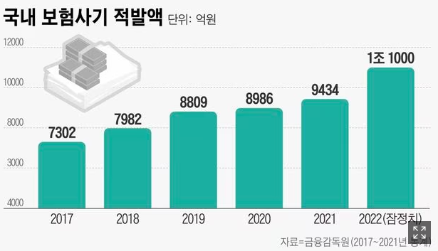 ‘뒤에서 쿵’ 고의 교통사고로 보험금 타낸 20대... “보험금 환수해야”