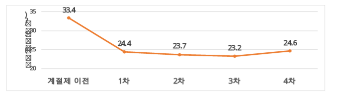 제4차 미세먼지 계절관리제 시행 결과 공개_환경부 제4차 미세먼지 계절관리제 시행 결과 공개_환경부