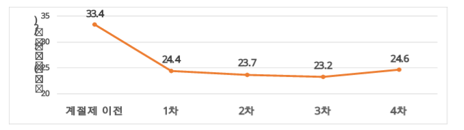 제4차 미세먼지 계절관리제 시행 결과 공개_환경부