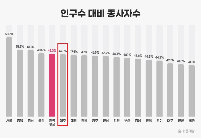 인구 대비 종사자수 많은 일자리 풍주 지역 부동산 가치 주목