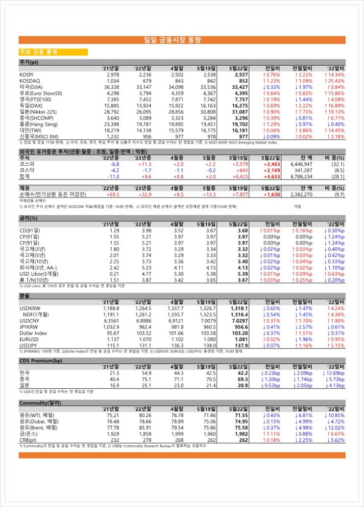  금융시장동향(23.05.22), 금융위원회