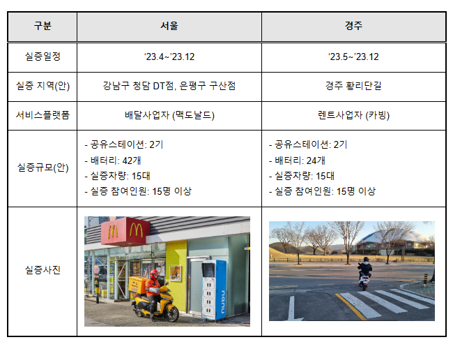 배달 이륜차도 친환경이 대세, 전기이륜차 배터리 공유스테이션 실증 추진 배달 이륜차도 친환경이 대세, 전기이륜차 배터리 공유스테이션 실증 추진