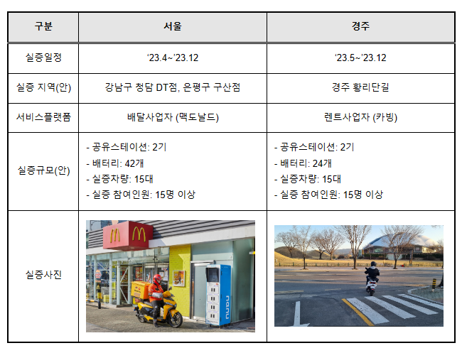 배달 이륜차도 친환경이 대세, 전기이륜차 배터리 공유스테이션 실증 추진