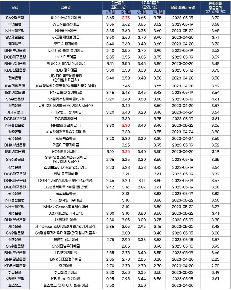 5월 정기예금 금리 비교 업데이트 : 네이버 블로그