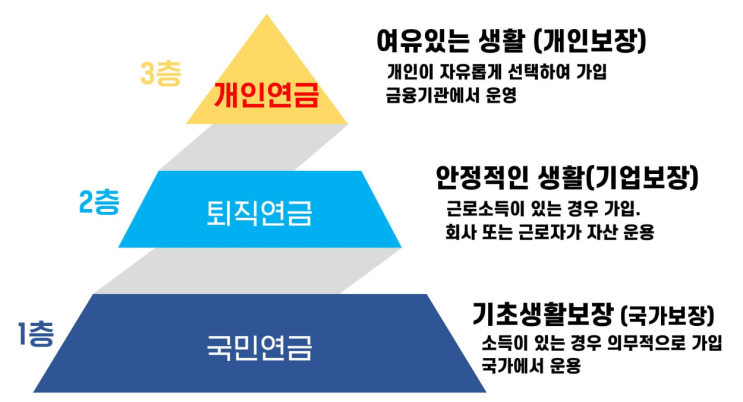  국민연금,퇴직연금,개인연금 '3계층연금' 으로 노후준비와 은퇴 대비하는 법