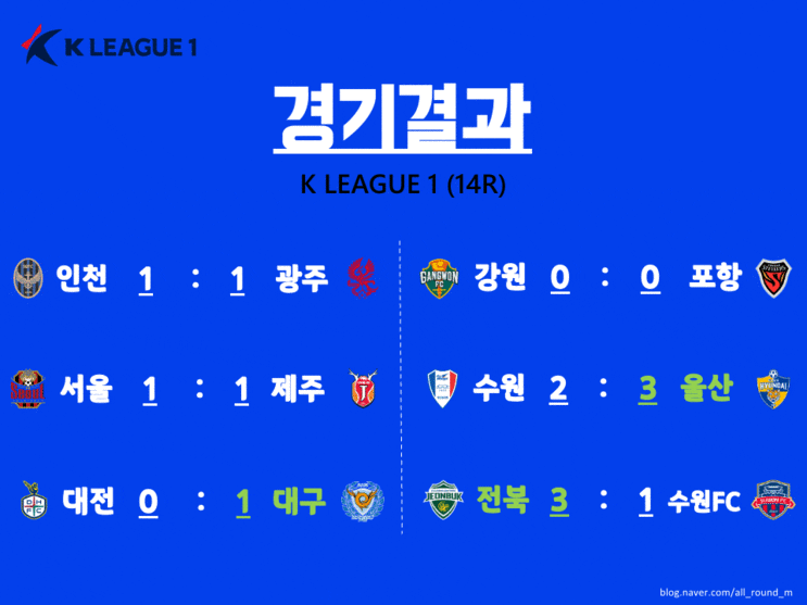 울산 현대 6연승 질주 / <b>수원</b> 삼성 <b>이기제</b> 선수 미친 프리킥
