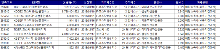  [ETF 해부하기] 국내지수형 ETF들(4) - 코스닥150 레버리지, 인버스편