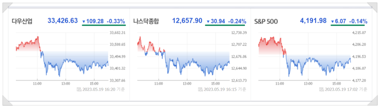 2023년 5월 22일(월) 주식 방송 리뷰(미국시장 마감시황... 