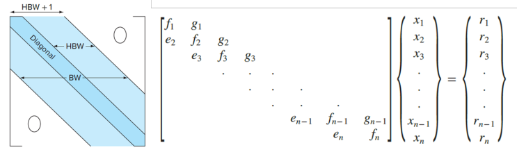 [수치해석] 반복법 (Gauss-Seidel, Jacobian Iteration)