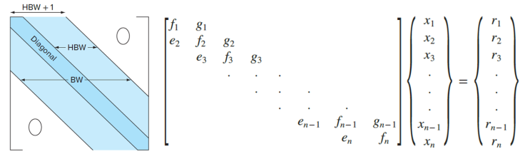 [수치해석] 반복법 (Gauss-Seidel, Jacobian Iteration)