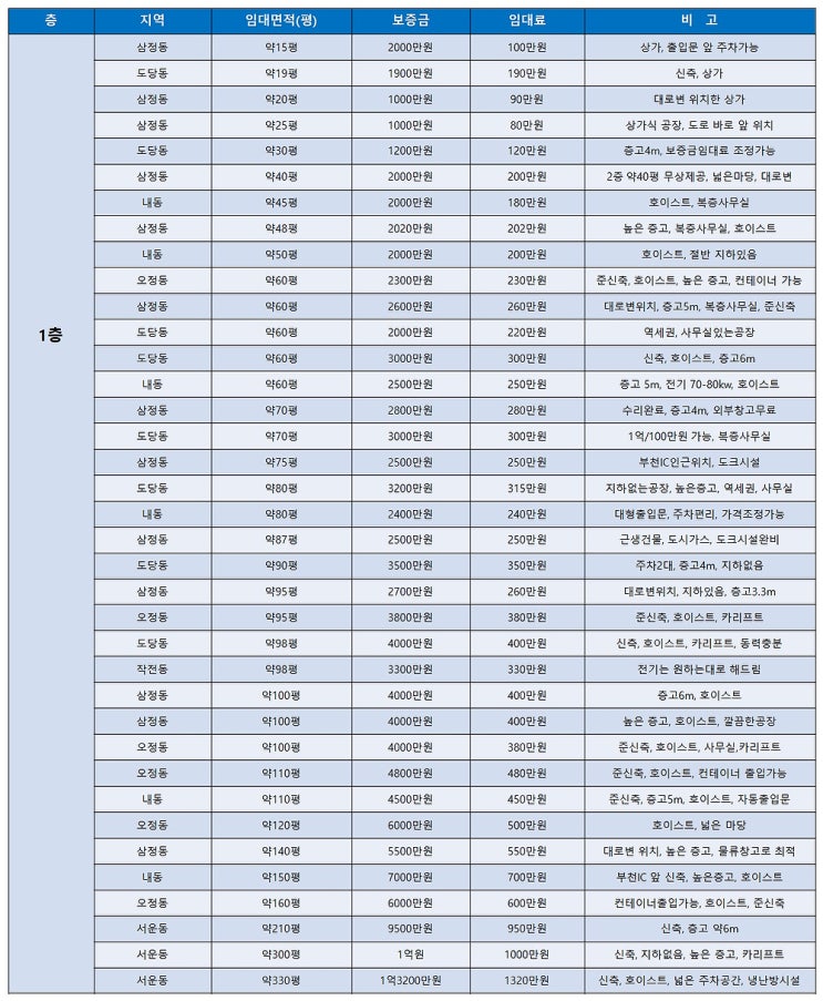 부천공장임대 월요일에 알아보는 부천임대공장 목록표 (5월 4주차) 부천공장임대 월요일에 알아보는 부천임대공장 목록표 (5월 4주차)