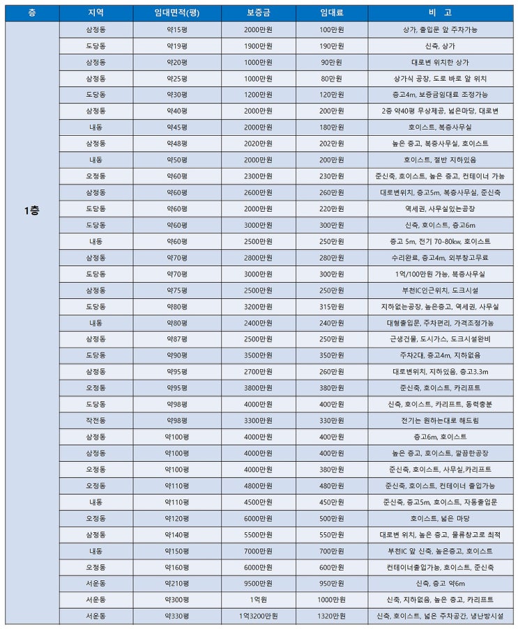 부천공장임대 월요일에 알아보는 부천임대공장 목록표 (5월 4주차)