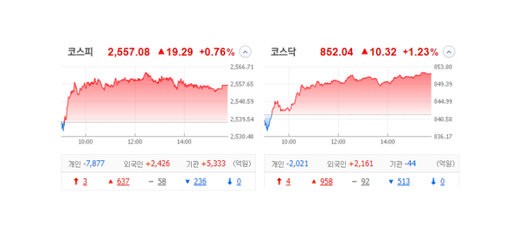 국내 주식 장마감 정리 특징주_23.05.22 (삼부토건/웰바이오텍/APS/디와이디/까스텔바작/꿈비) 국내 주식 장마감 정리 특징주_23.05.22 (삼부토건/웰바이오텍/APS/디와이디/까스텔바작/꿈비)