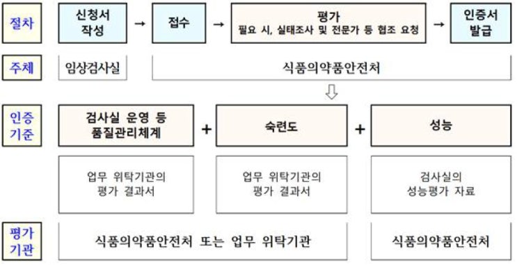  임상검사실의 체외진단검사 인증 및 준수사항