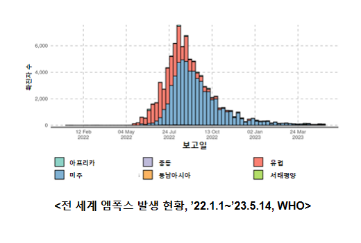 5월3주 엠폭스 발생 한자리수로 감소(5.22.월) 5월3주 엠폭스 발생 한자리수로 감소(5.22.월)