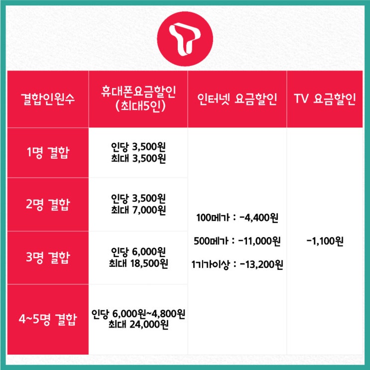  SK KT LG 통신사별 가족 결합할인 간단정리 (요즘가족할인,참쉬운가족결합,프리미엄가족결합)