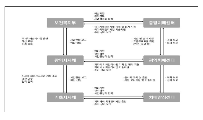 보건복지부, 치매안심센터 운영평가 최초 실시 보건복지부, 치매안심센터 운영평가 최초 실시
