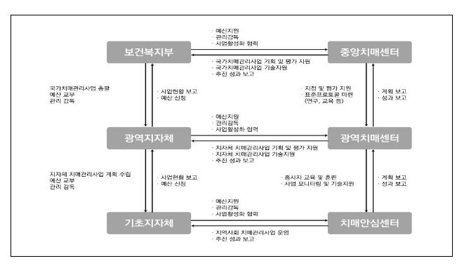 보건복지부, 치매안심센터 운영평가 최초 실시