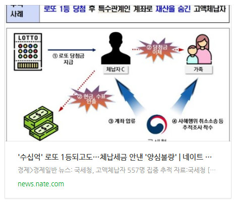 '수십억' 로또 1등되고도…체납세금 안낸 '양심불량' '수십억' 로또 1등되고도…체납세금 안낸 '양심불량'