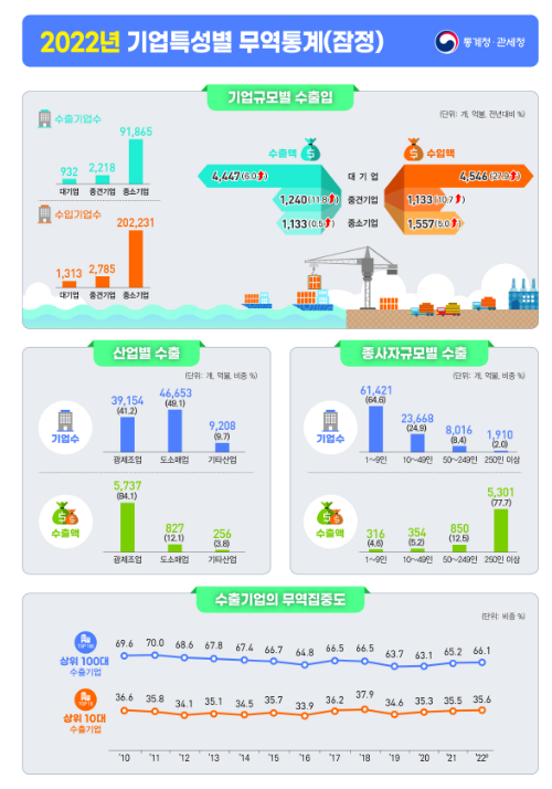 2022년 기업특성별 무역통계(잠정) 결과_통계청 2022년 기업특성별 무역통계(잠정) 결과_통계청