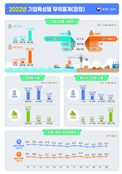 2022년 기업특성별 무역통계(잠정) 결과_통계청