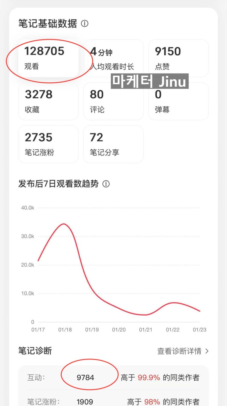  [중국 마케팅]샤오홍슈 패션브랜드 인플루언서 시딩하기