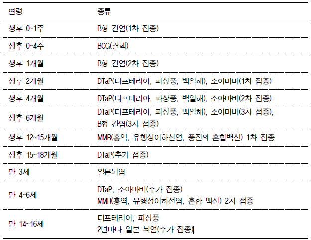  신생아 예방 접종 종류와 시기, 표준 예방 접종 일정표