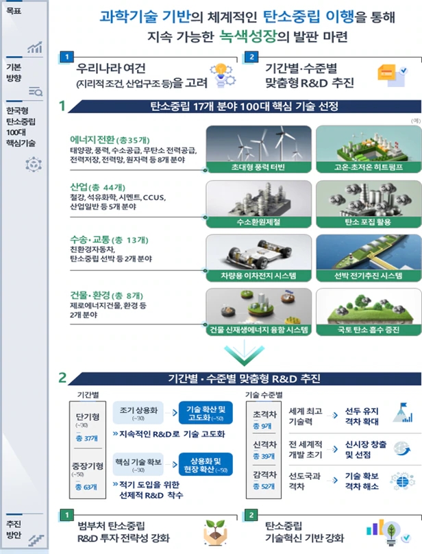 한국형 탄소중립 기술개발 청사진 나왔다… 100대 핵심기술 확정 한국형 탄소중립 기술개발 청사진 나왔다… 100대 핵심기술 확정