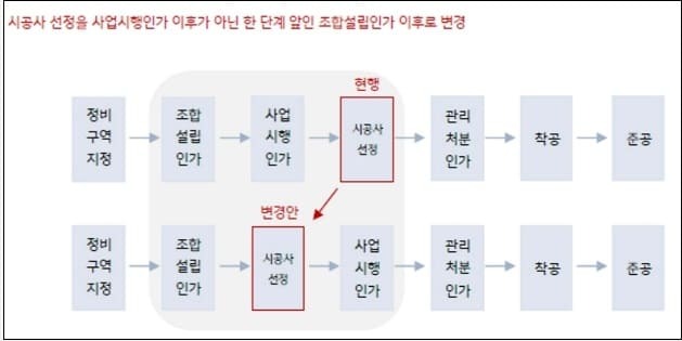  고민스런 '서울시', 조합설립인가 이후 시공사 선정 '찬반 논란'