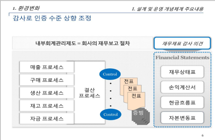  회계 감사와 내부회계관리제도 감사의 차이점이 뭔가요?