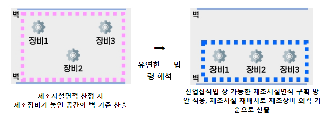 개발제한구역 내 공장 증설 실마리 찾고, 경로당 경비처리 더 쉽게 개선 개발제한구역 내 공장 증설 실마리 찾고, 경로당 경비처리 더 쉽게 개선