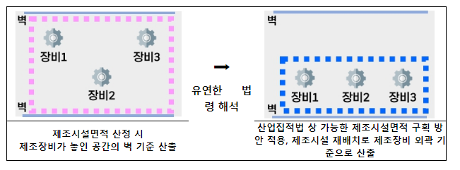 개발제한구역 내 공장 증설 실마리 찾고, 경로당 경비처리 더 쉽게 개선