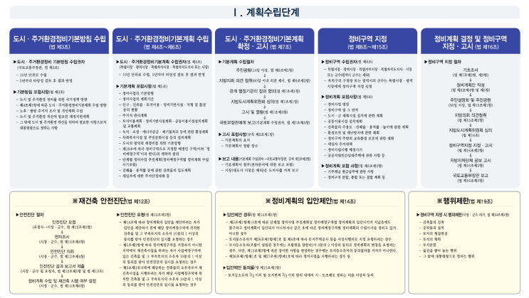 재개발 사전 타당성 검토 신청, 헌 집 줄게 새 집 다오! 재개발 사전 타당성 검토 신청, 헌 집 줄게 새 집 다오!