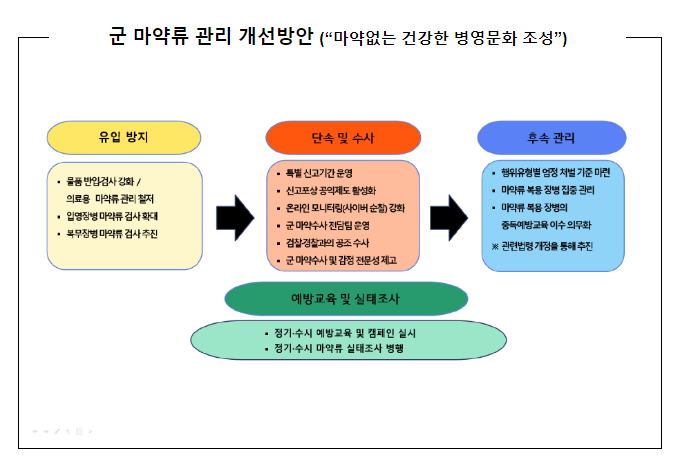 국방부, 「군 마약류 관리 개선방안」 추진 국방부, 「군 마약류 관리 개선방안」 추진