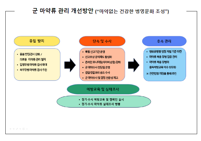 국방부, ｢군 마약류 관리 개선방안｣ 추진