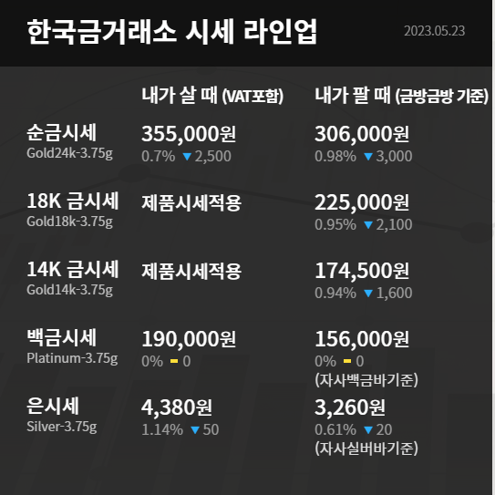  수원 한국금거래소 장안점 오늘의 금시세 연준 관계자들의 매파적 발언 영향 금값 하락