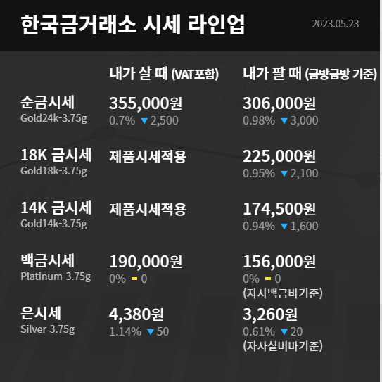 수원 한국금거래소 장안점 오늘의 금시세 연준 관계자들의 매파적 발언 영향 금값 하락