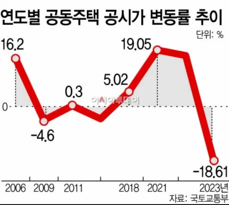  2023 공동주택 공시가격 부동산 알리미 조회 방법