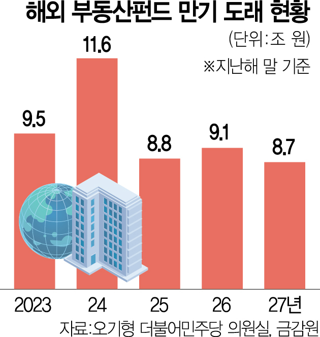3년내 만기 30조…해외 부동산펀드가 위험하다 3년내 만기 30조…해외 부동산펀드가 위험하다