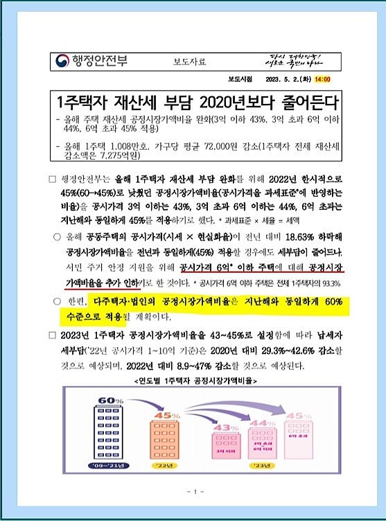 [재산세] 2023년도 공정시장가액비율, 행정안전부 보도자료 (2023년도 지방세법 시행령 개정)