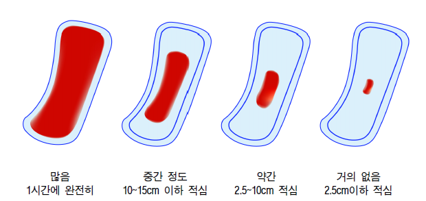  출산 후 산모 신체 변화(소화계, 체중, 비부, 신경근육계통), 출산 후 피임시기