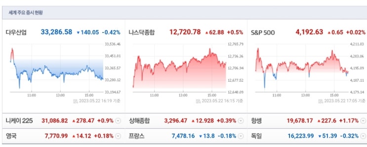 [5/23 미래에셋증권 서상영]나스닥, <b>부채한도 협상</b> 불안 불구... 