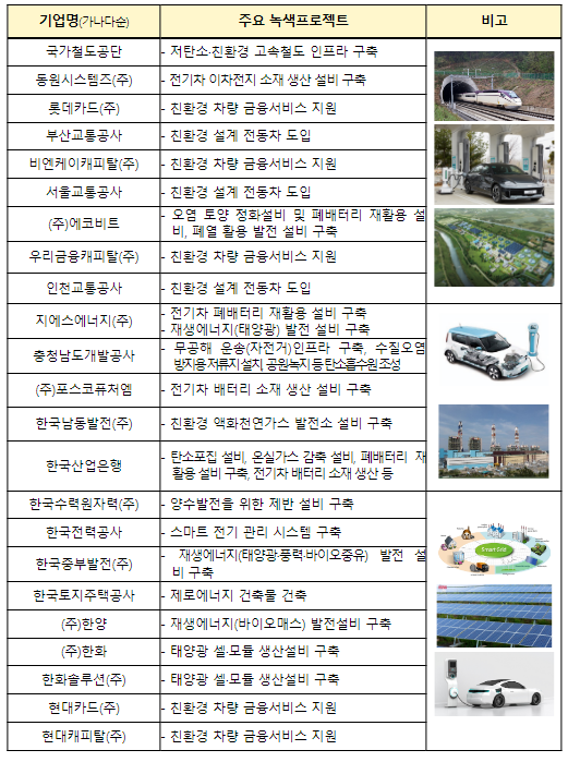 한국형 녹색채권 3.9조원 발행, 재생에너지, 무공해 운송 수단 등에 투자