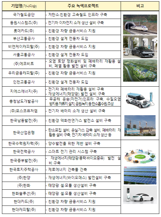 한국형 녹색채권 3.9조원 발행, 재생에너지, 무공해 운송 수단 등에 투자 한국형 녹색채권 3.9조원 발행, 재생에너지, 무공해 운송 수단 등에 투자