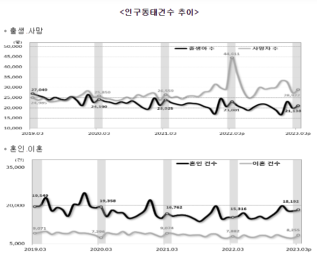 2023년 3월 인구동향(출생, 사망, 혼인, 이혼)_통계청 2023년 3월 인구동향(출생, 사망, 혼인, 이혼)_통계청