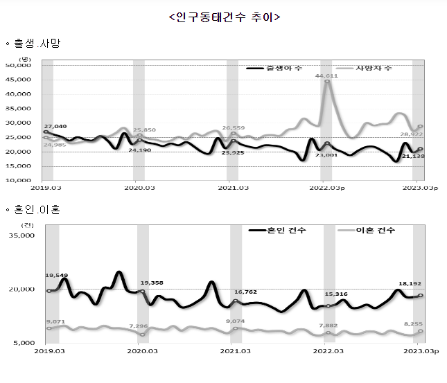 2023년 3월 인구동향(출생, 사망, 혼인, 이혼)_통계청