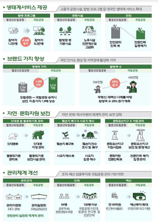 대구·경북의 자랑 ‘팔공산 ’, 국립공원으로 승격, 도립공원에서 43년만 승격…문화자원, 북한산 다음으로 풍부 대구·경북의 자랑 ‘팔공산 ’, 국립공원으로 승격, 도립공원에서 43년만 승격…문화자원, 북한산 다음으로 풍부