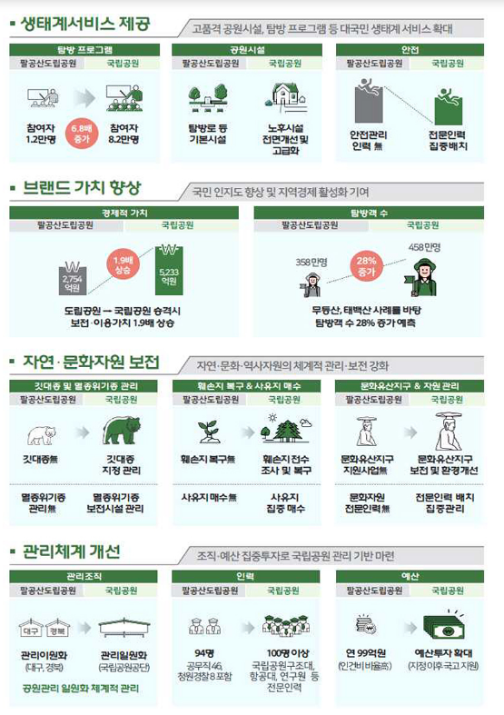 대구·경북의 자랑 ‘팔공산 ’, 국립공원으로 승격, 도립공원에서 43년만 승격…문화자원, 북한산 다음으로 풍부